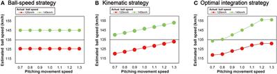 Optimal integration of kinematic and ball-flight information when perceiving the speed of a moving ball